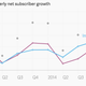 Netflix subscriber net additions